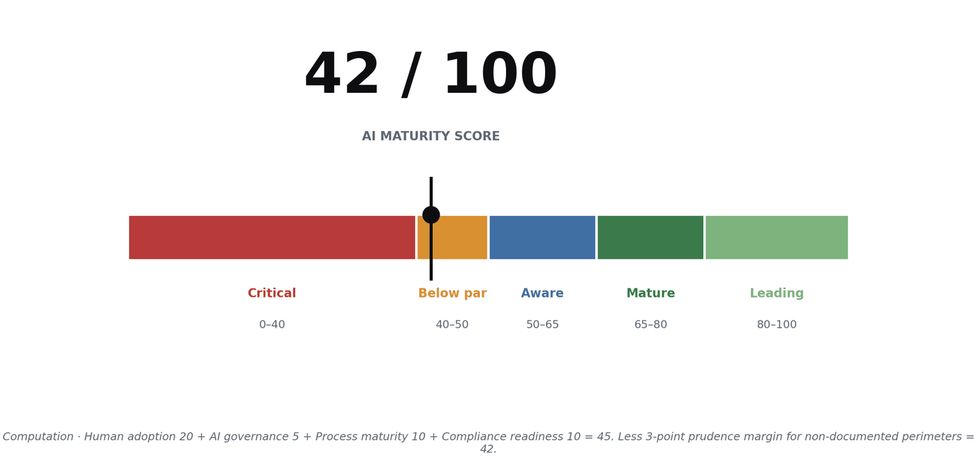 Score de maturité IA (0–100)